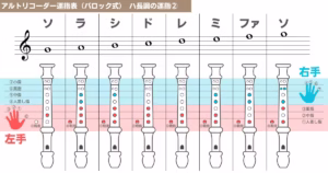 アルトリコーダー運指表（バロック式）②