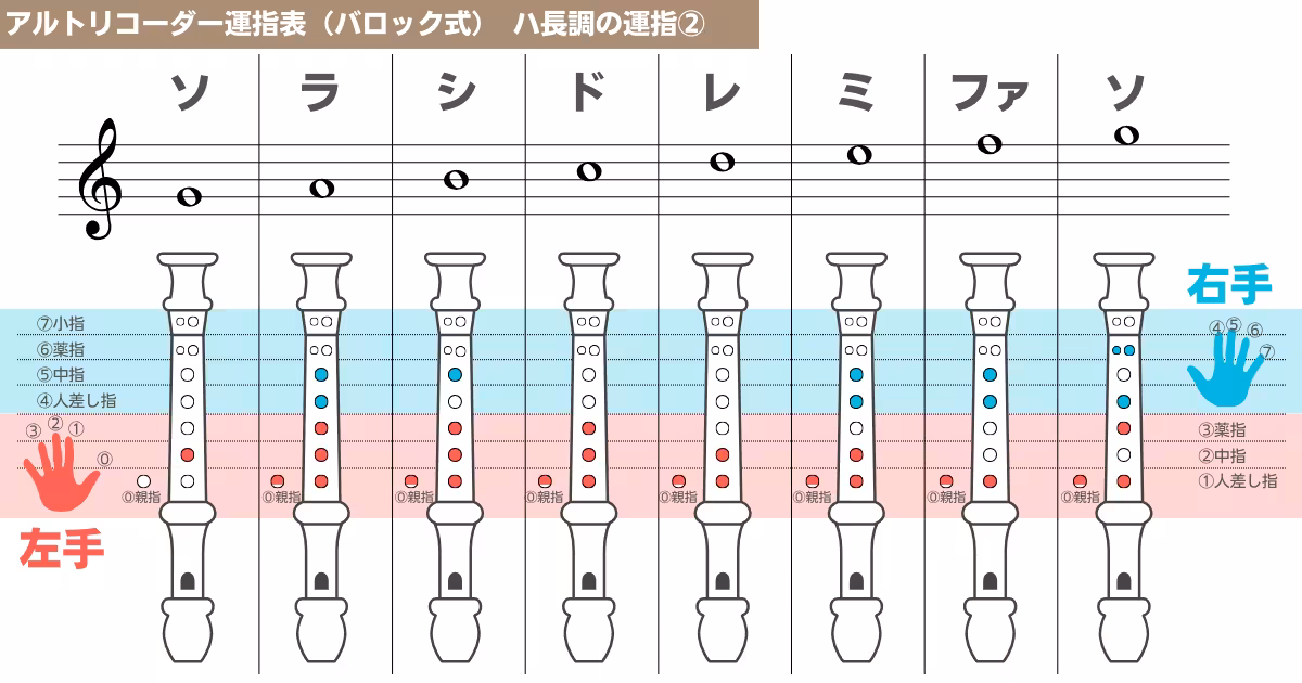 アルトリコーダー運指表（バロック式）②