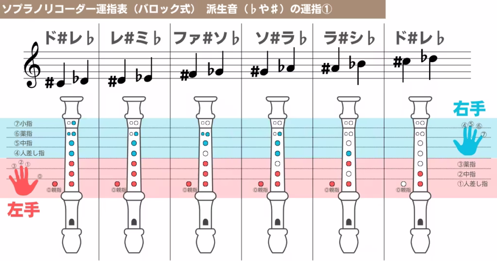 ソプラノリコーダー運指表(バロック式)③