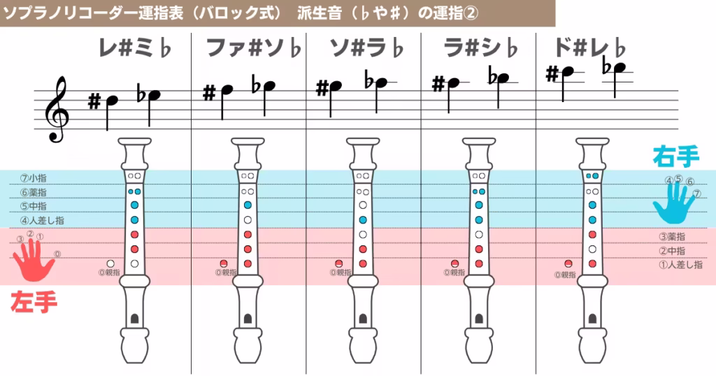 ソプラノリコーダー運指表(バロック式)④