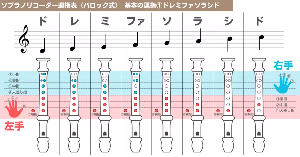 ソプラノリコーダー運指表(バロック式)①