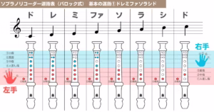 ソプラノリコーダー運指表（バロック式）①