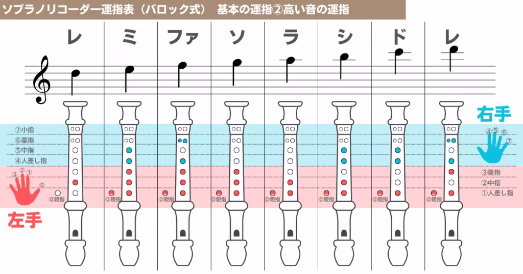ソプラノリコーダー運指表(バロック式)②