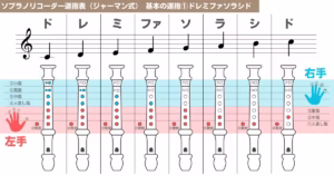 ソプラノリコーダー運指表（ジャーマン式）①