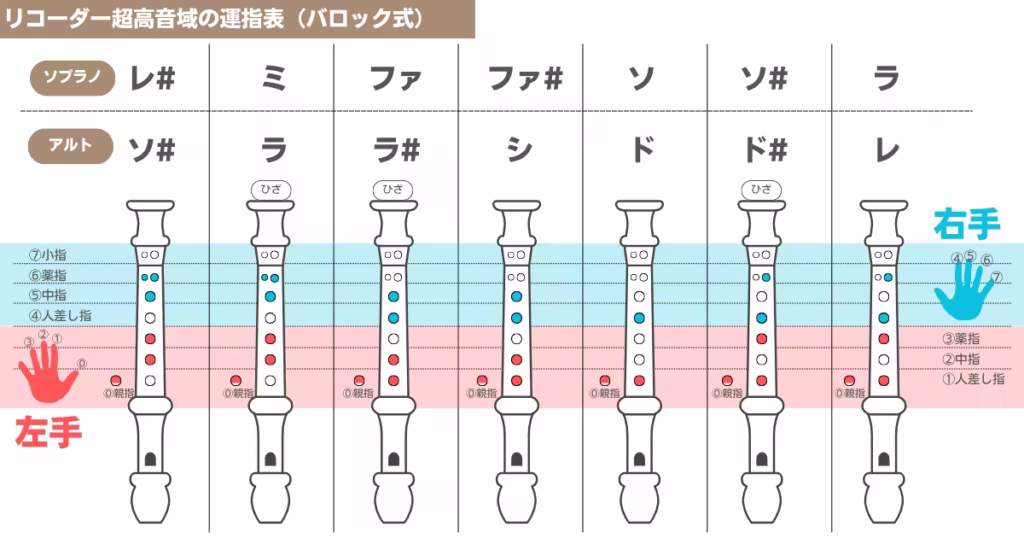リコーダー超高音域の運指表